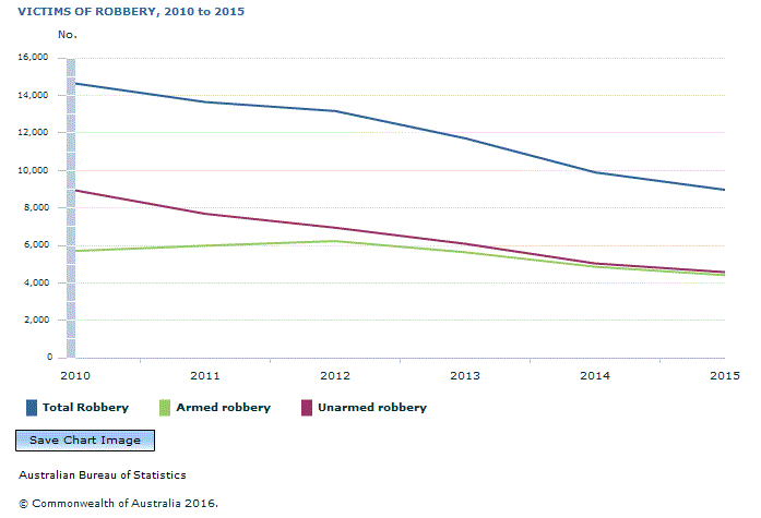 Graph Image for VICTIMS OF ROBBERY, 2010 to 2015